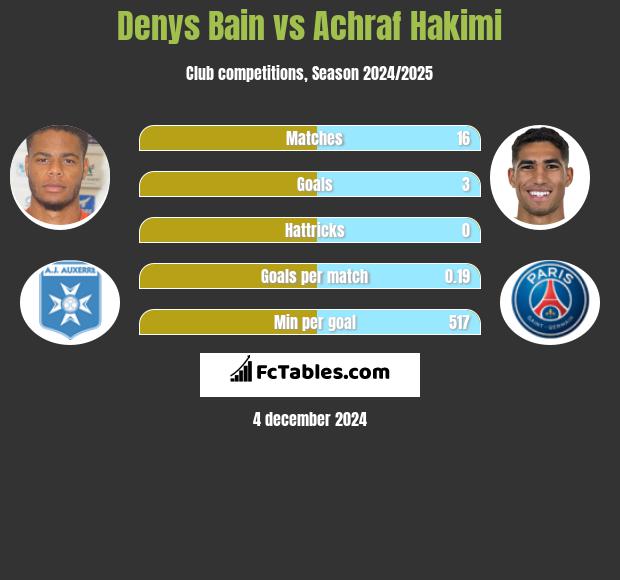 Denys Bain vs Achraf Hakimi h2h player stats