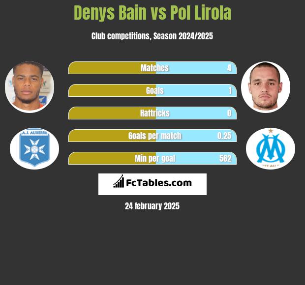 Denys Bain vs Pol Lirola h2h player stats