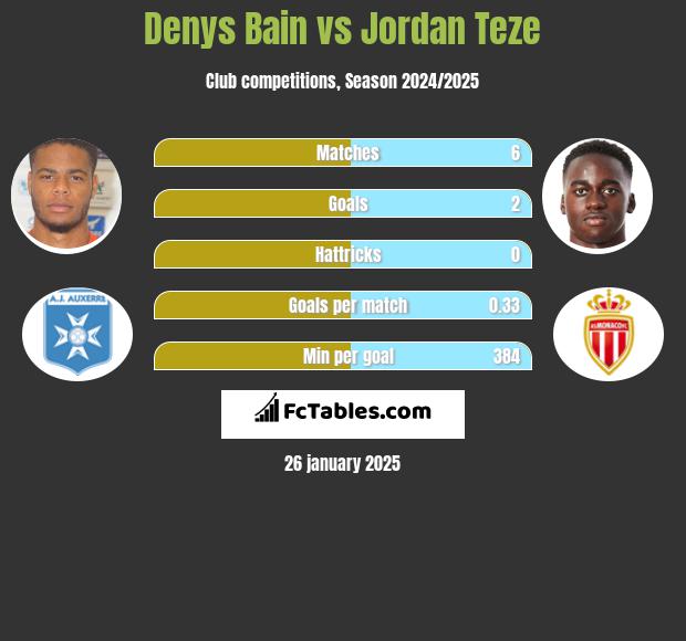 Denys Bain vs Jordan Teze h2h player stats