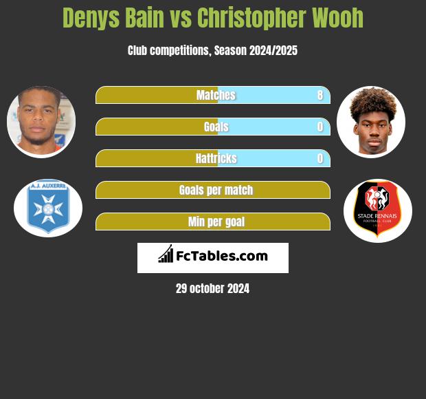 Denys Bain vs Christopher Wooh h2h player stats