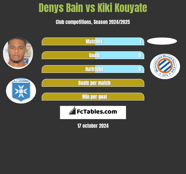 Denys Bain vs Kiki Kouyate h2h player stats