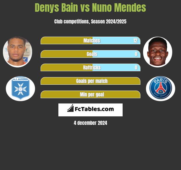 Denys Bain vs Nuno Mendes h2h player stats