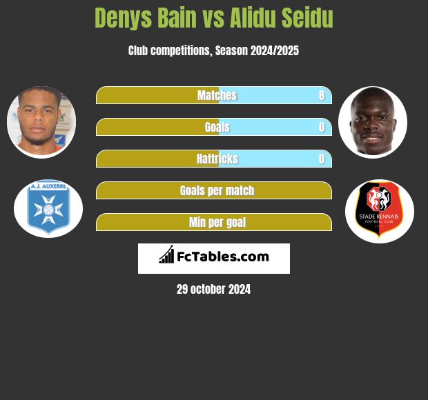 Denys Bain vs Alidu Seidu h2h player stats