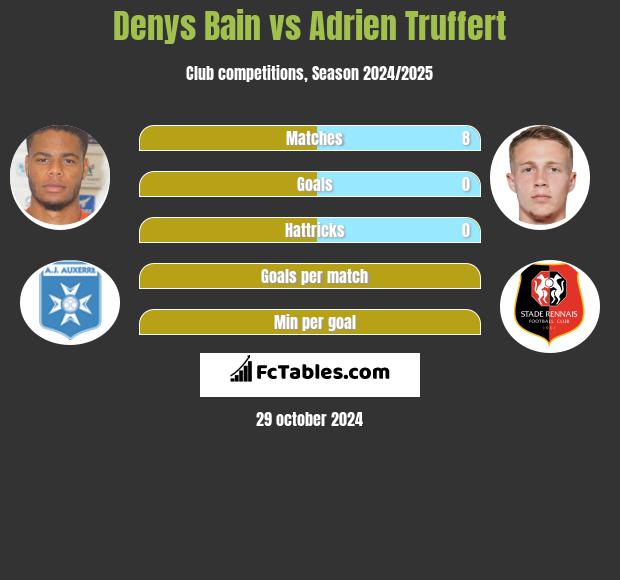 Denys Bain vs Adrien Truffert h2h player stats