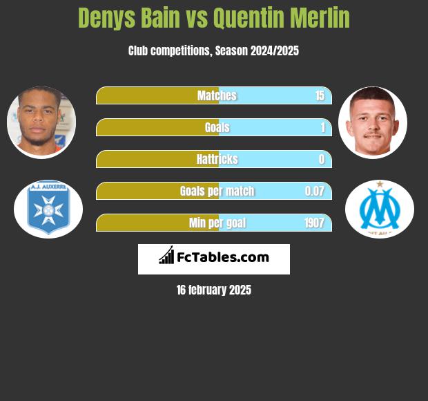 Denys Bain vs Quentin Merlin h2h player stats