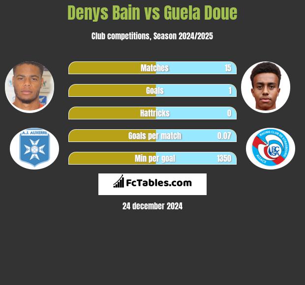 Denys Bain vs Guela Doue h2h player stats