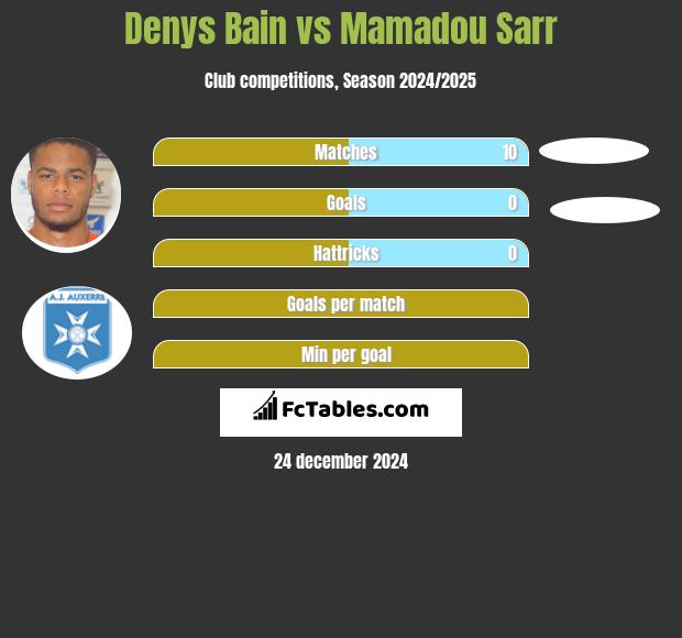 Denys Bain vs Mamadou Sarr h2h player stats