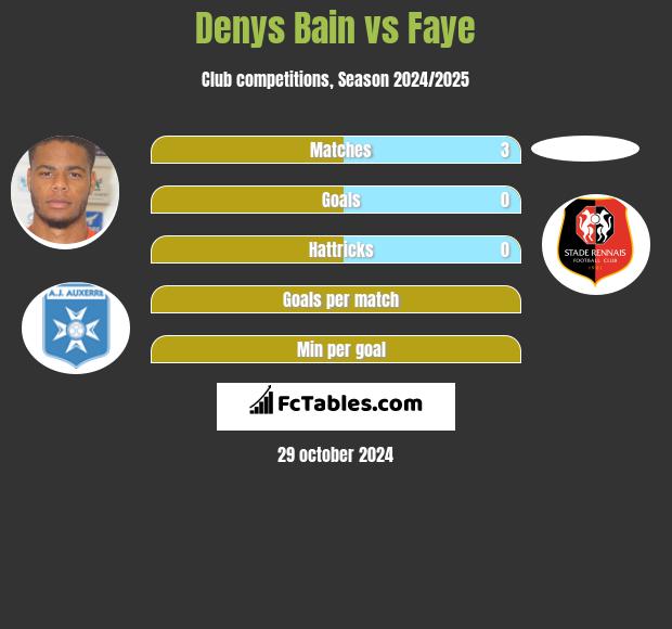 Denys Bain vs Faye h2h player stats