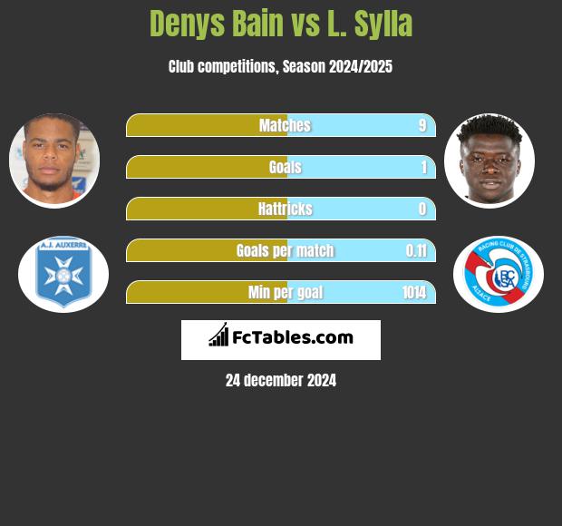 Denys Bain vs L. Sylla h2h player stats