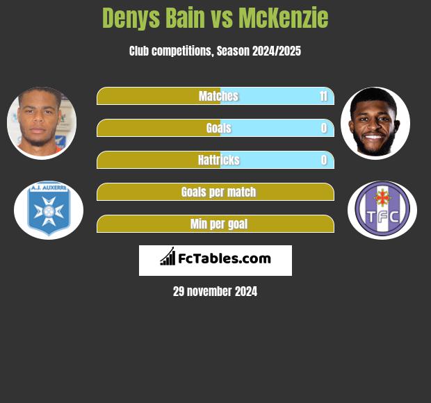 Denys Bain vs McKenzie h2h player stats