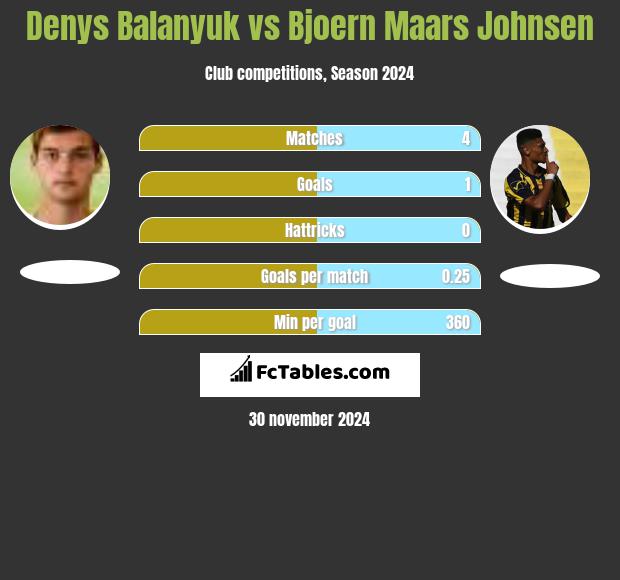 Denys Balanjuk vs Bjoern Maars Johnsen h2h player stats