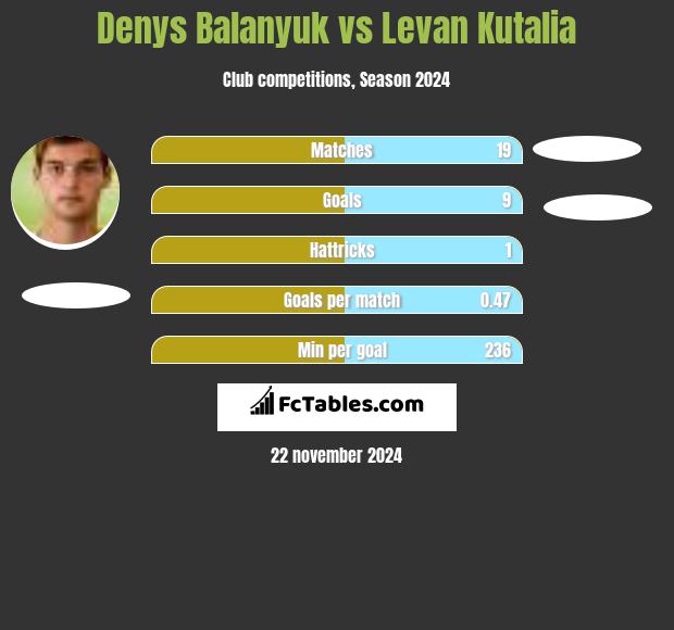 Denys Balanjuk vs Levan Kutalia h2h player stats