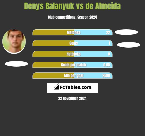 Denys Balanjuk vs de Almeida h2h player stats