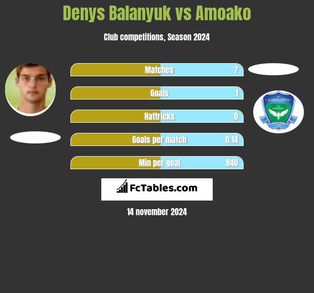 Denys Balanyuk vs Amoako h2h player stats