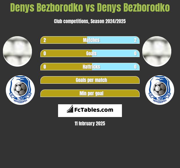 Denys Bezborodko vs Denys Bezborodko h2h player stats