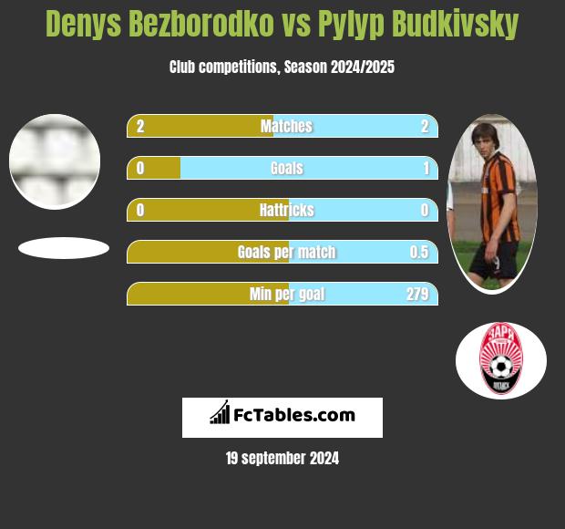 Denys Bezborodko vs Pyłyp Budkiwski h2h player stats