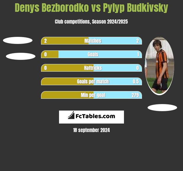 Denys Bezborodko vs Pylyp Budkivsky h2h player stats