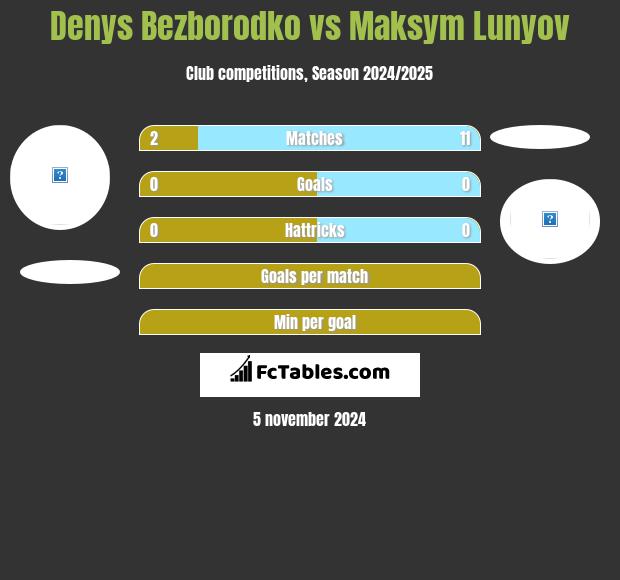 Denys Bezborodko vs Maksym Lunyov h2h player stats