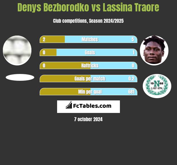 Denys Bezborodko vs Lassina Traore h2h player stats