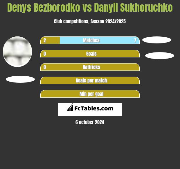 Denys Bezborodko vs Danyil Sukhoruchko h2h player stats