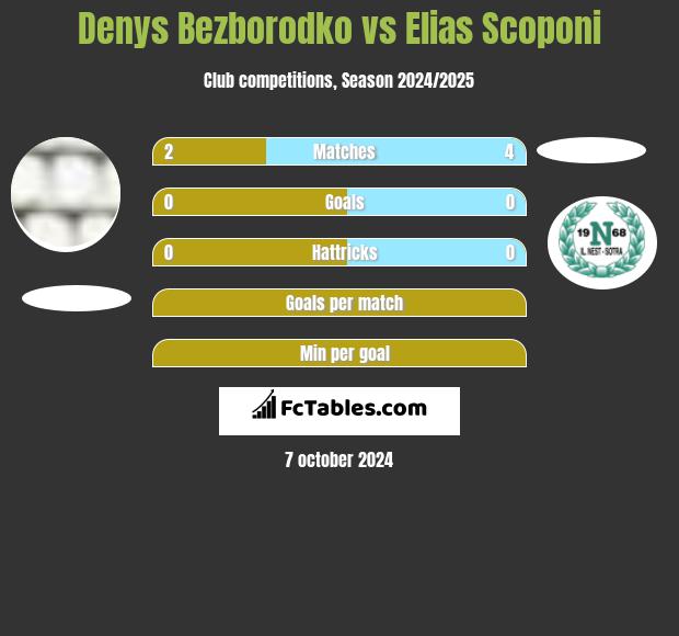 Denys Bezborodko vs Elias Scoponi h2h player stats