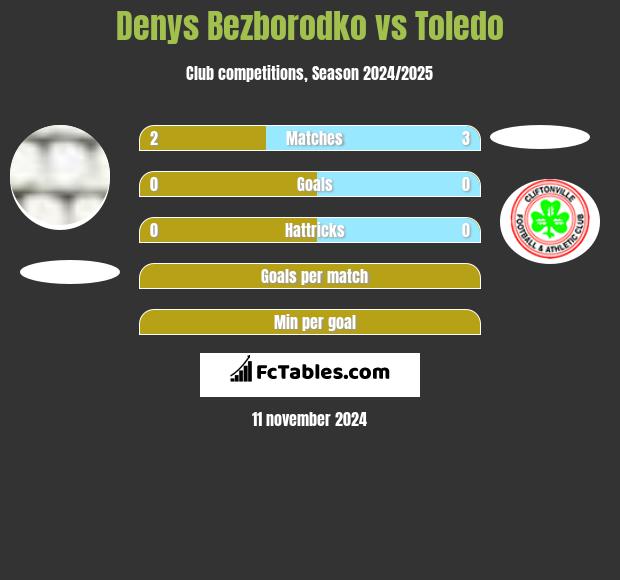 Denys Bezborodko vs Toledo h2h player stats