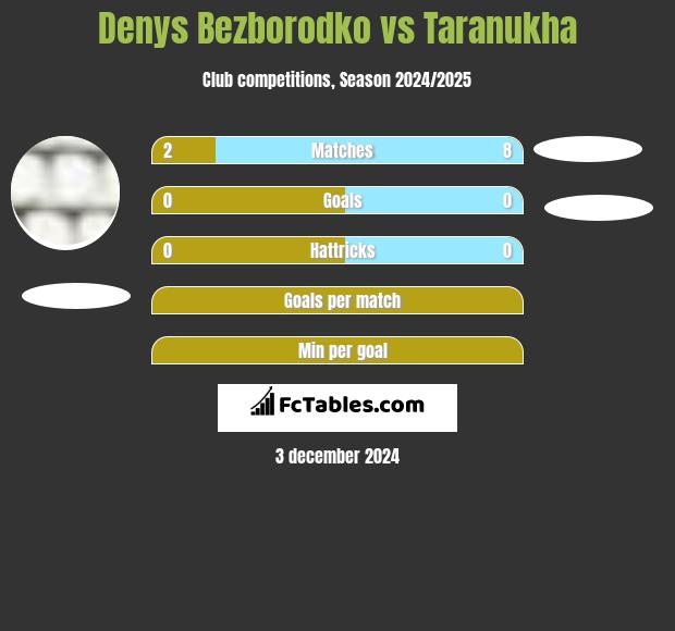 Denys Bezborodko vs Taranukha h2h player stats