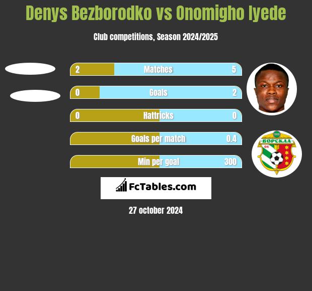 Denys Bezborodko vs Onomigho Iyede h2h player stats