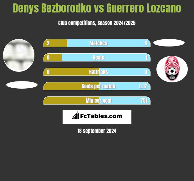 Denys Bezborodko vs Guerrero Lozcano h2h player stats