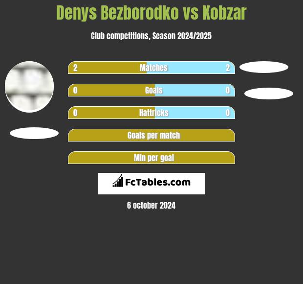 Denys Bezborodko vs Kobzar h2h player stats