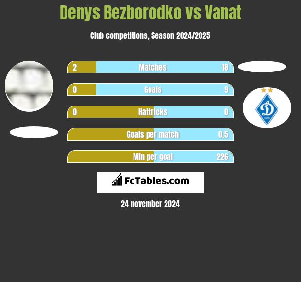 Denys Bezborodko vs Vanat h2h player stats