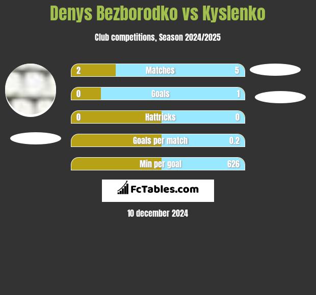 Denys Bezborodko vs Kyslenko h2h player stats