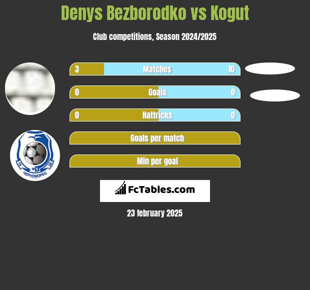 Denys Bezborodko vs Kogut h2h player stats