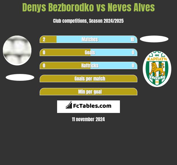 Denys Bezborodko vs Neves Alves h2h player stats