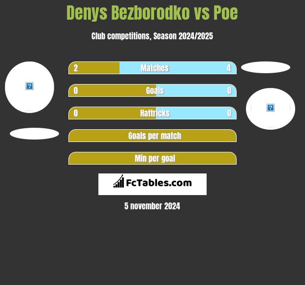 Denys Bezborodko vs Poe h2h player stats