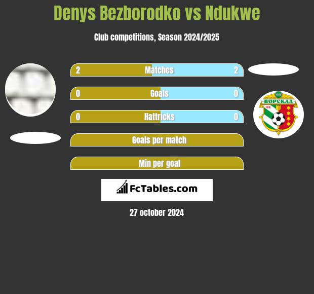 Denys Bezborodko vs Ndukwe h2h player stats