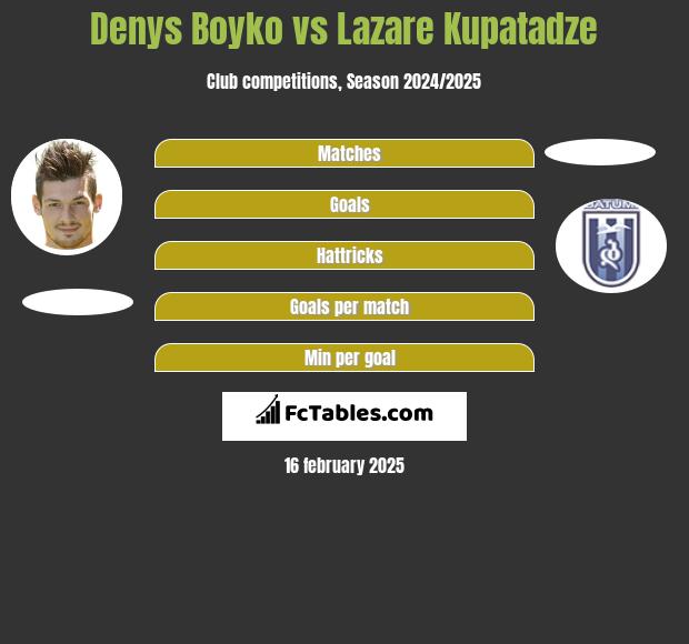 Denys Boyko vs Lazare Kupatadze h2h player stats