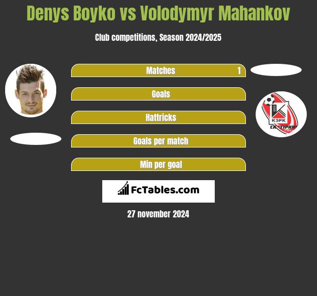 Denys Bojko vs Volodymyr Mahankov h2h player stats