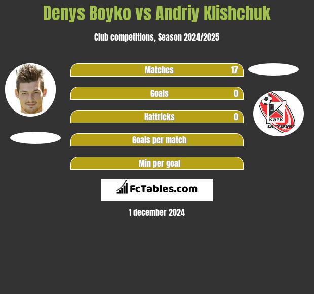 Denys Boyko vs Andriy Klishchuk h2h player stats