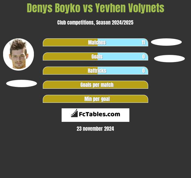 Denys Bojko vs Yevhen Volynets h2h player stats