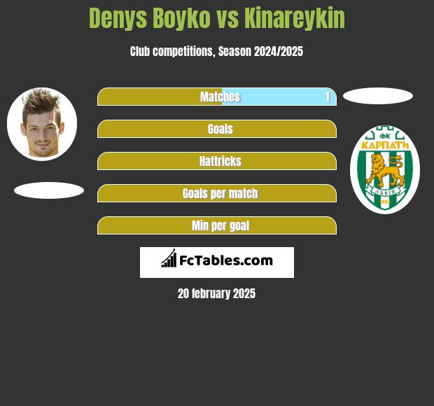 Denys Bojko vs Kinareykin h2h player stats