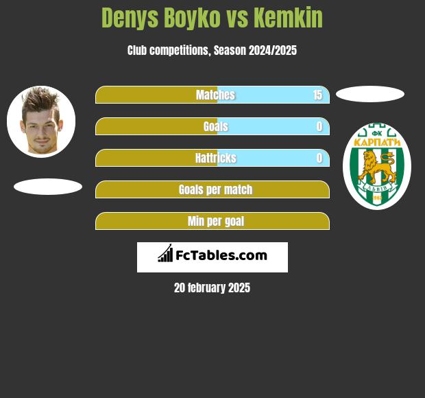 Denys Bojko vs Kemkin h2h player stats