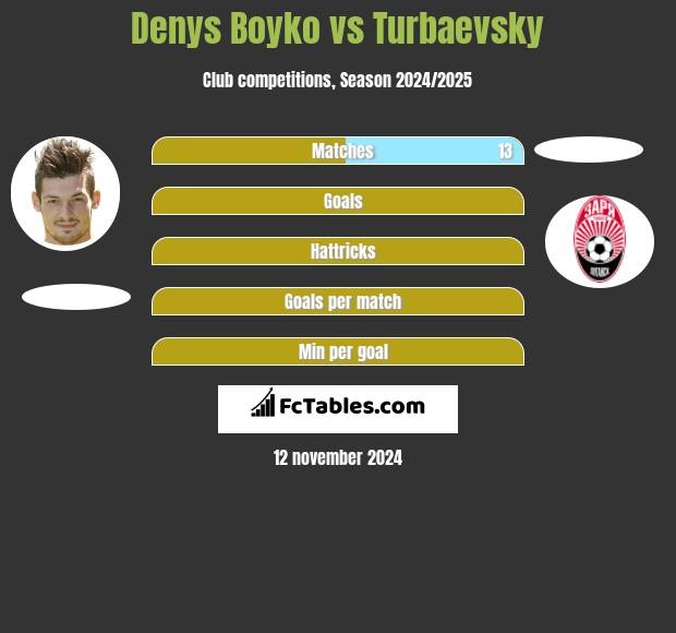 Denys Boyko vs Turbaevsky h2h player stats