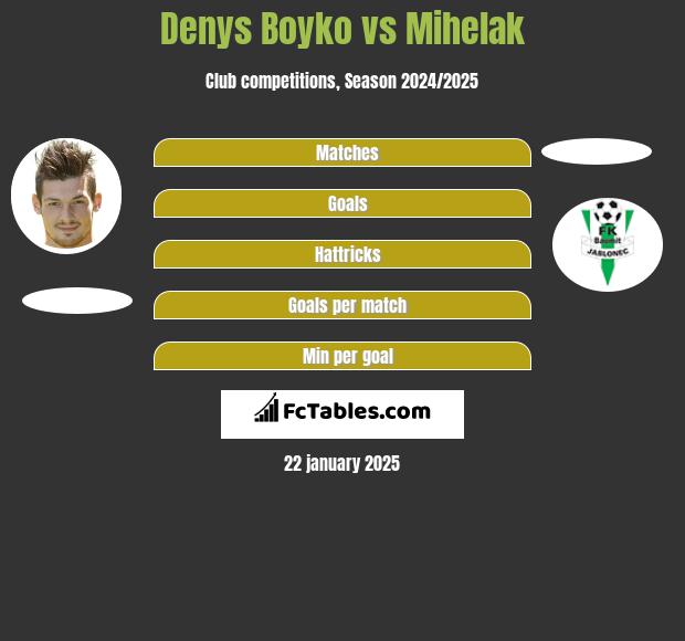 Denys Boyko vs Mihelak h2h player stats