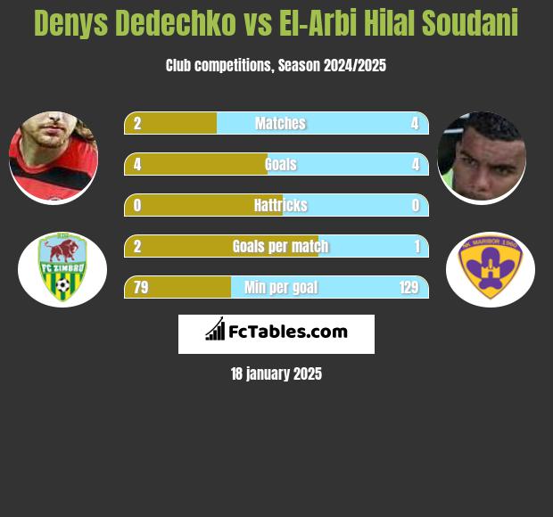 Denys Dedechko vs El-Arbi Hilal Soudani h2h player stats