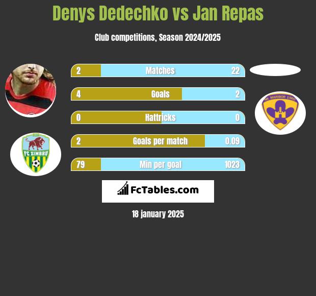 Denys Dedechko vs Jan Repas h2h player stats