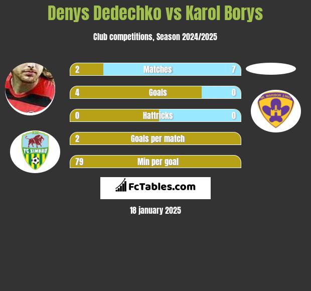 Denys Dedechko vs Karol Borys h2h player stats