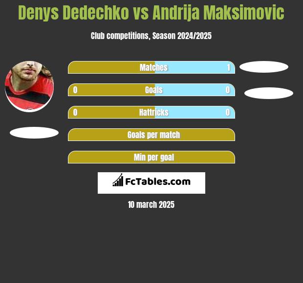 Denis Dedeczko vs Andrija Maksimovic h2h player stats