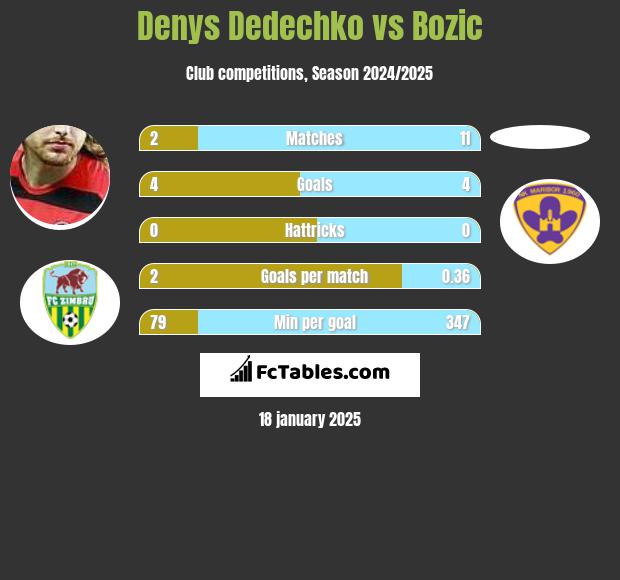 Denys Dedechko vs Bozic h2h player stats