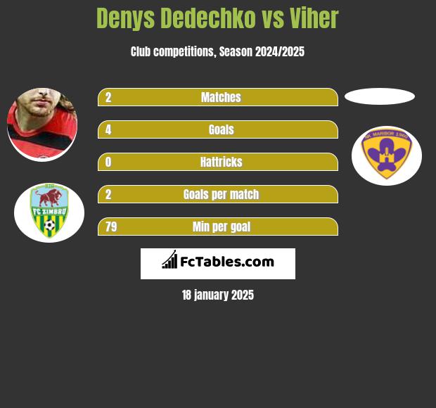 Denys Dedechko vs Viher h2h player stats